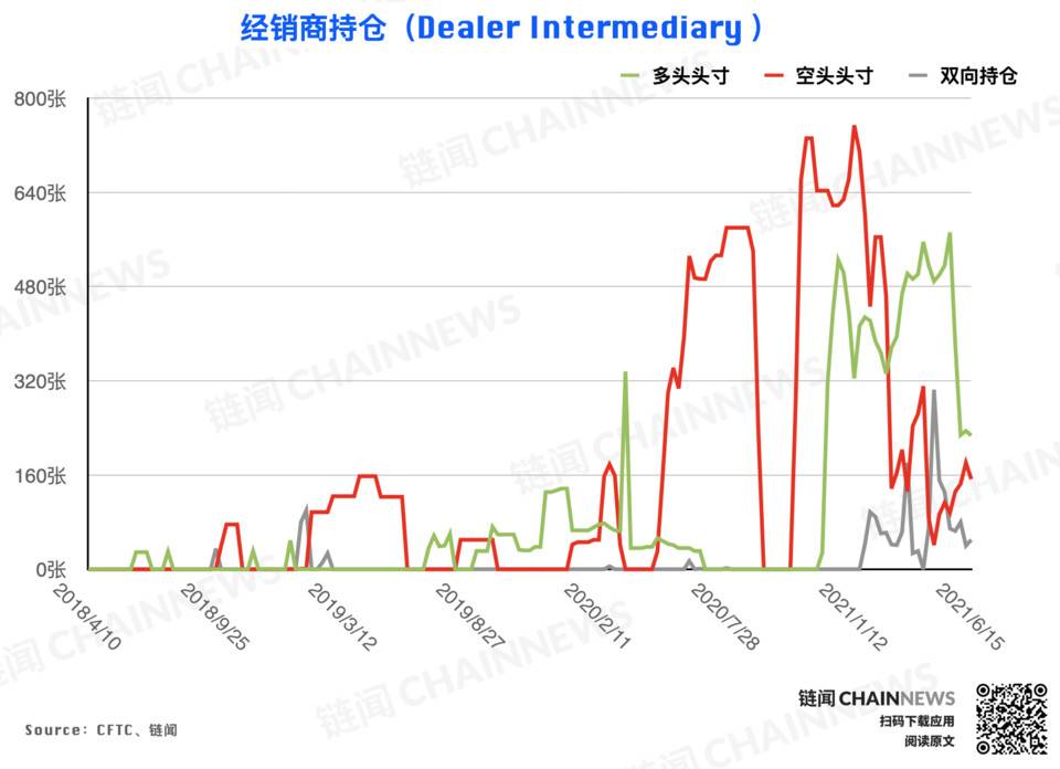 加密货币持仓周报 | 大户再现精准预判，资管机构激进「抄底」落空