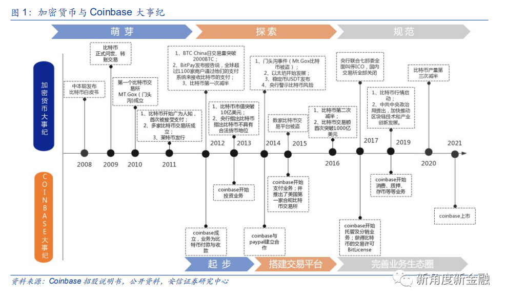 通过Coinbase首次覆盖报告，探查海外区块链生态、现状、未来