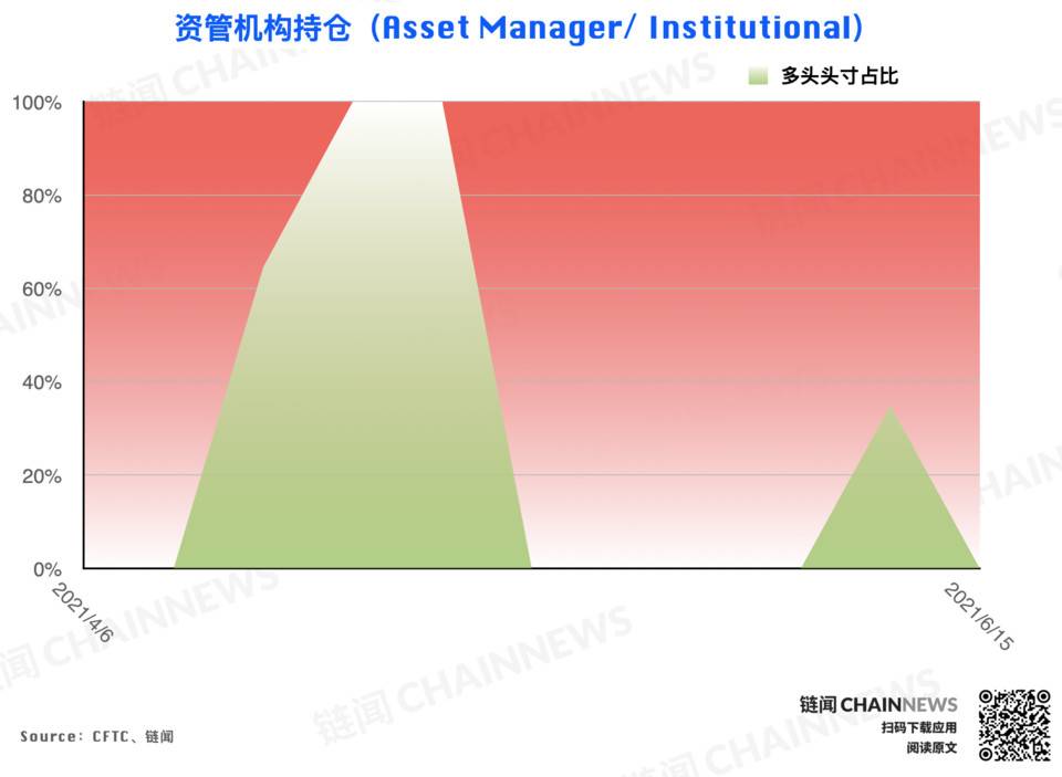 加密货币持仓周报 | 大户再现精准预判，资管机构激进「抄底」落空