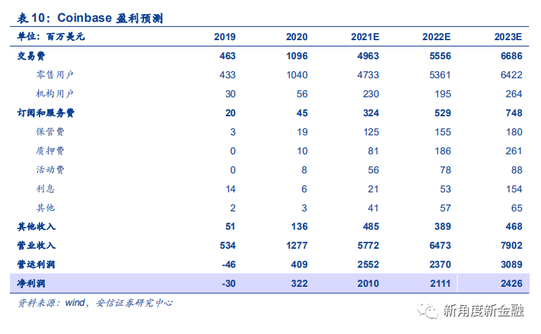 通过Coinbase首次覆盖报告，探查海外区块链生态、现状、未来