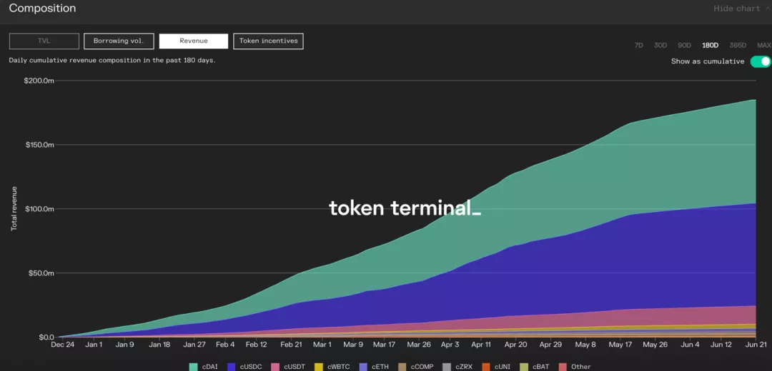 重新理解DeFi头部项目Compound的内生价值