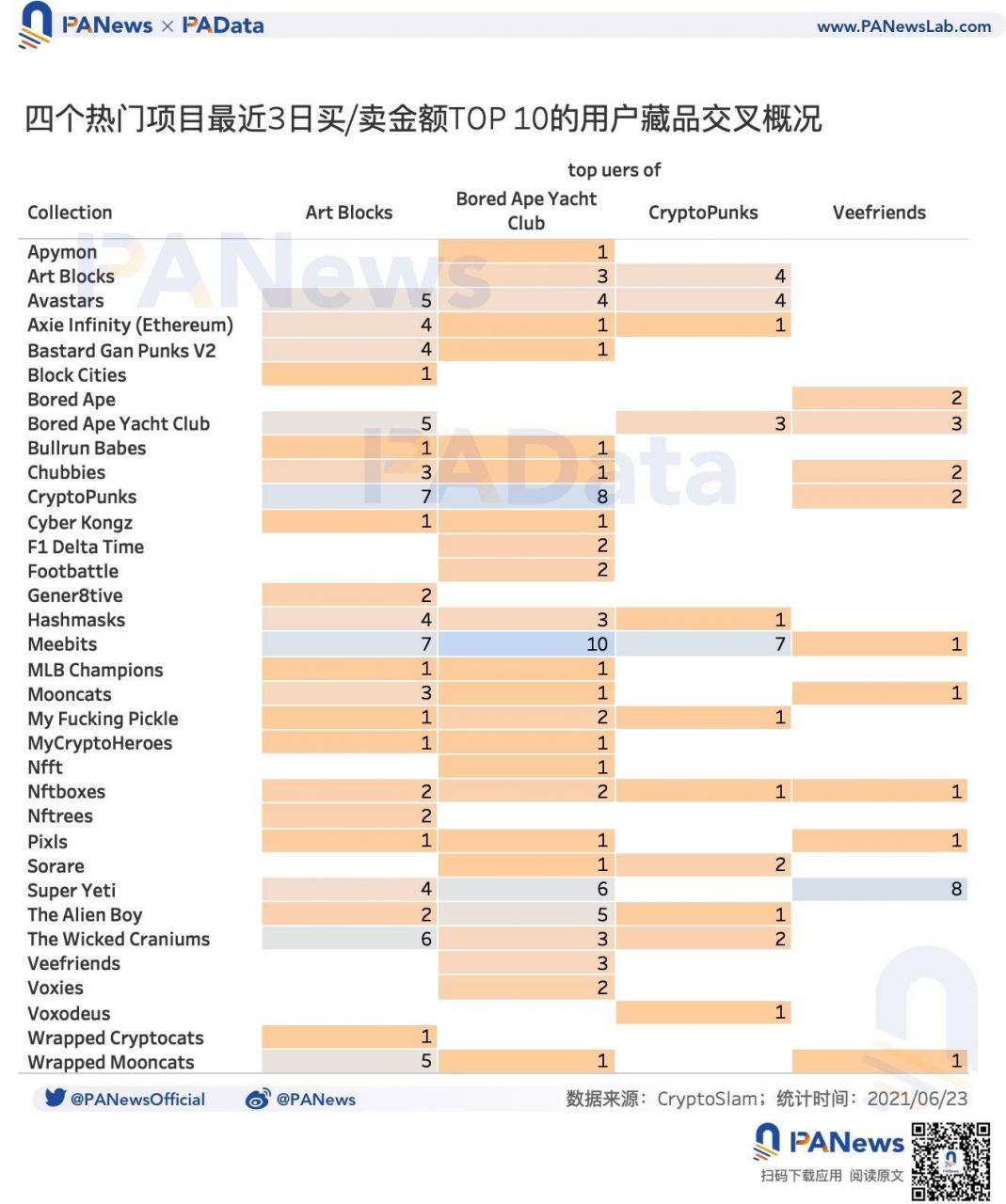 数说NFT价格机制：约20%的NFT在月内高频换手，平均换手收益率超23%