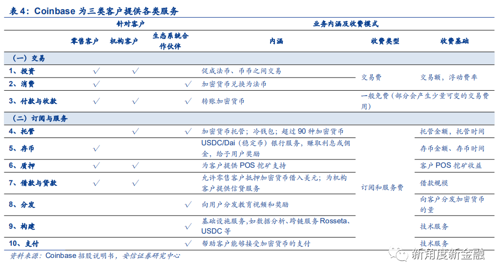 通过Coinbase首次覆盖报告，探查海外区块链生态、现状、未来