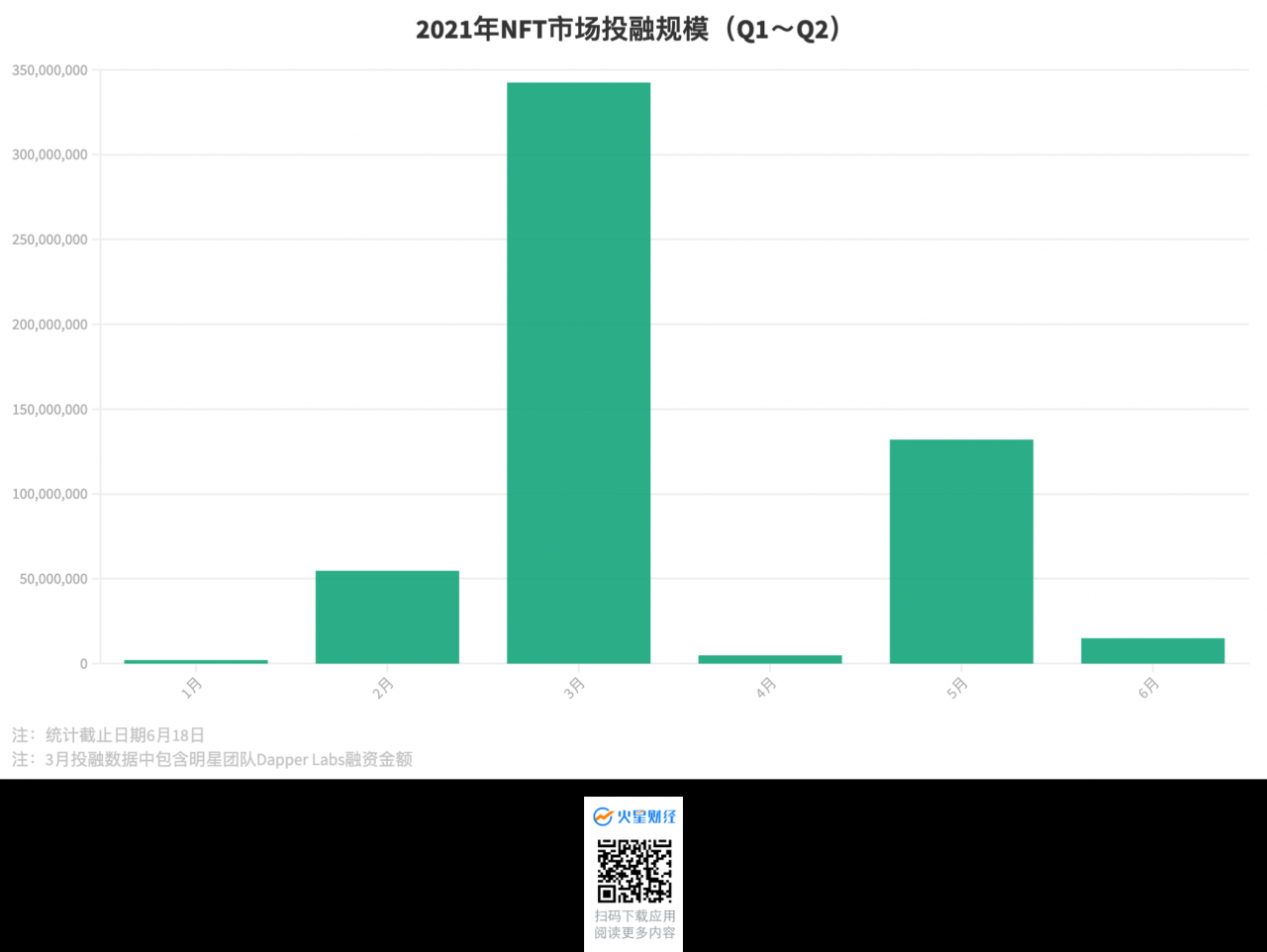 11张图读懂NFT市场在2021上半年发生了哪些变化