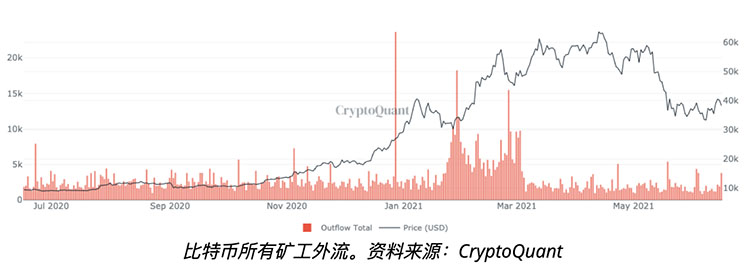 美联储在通胀担忧下将加息时间提前，比特币价格随后下跌