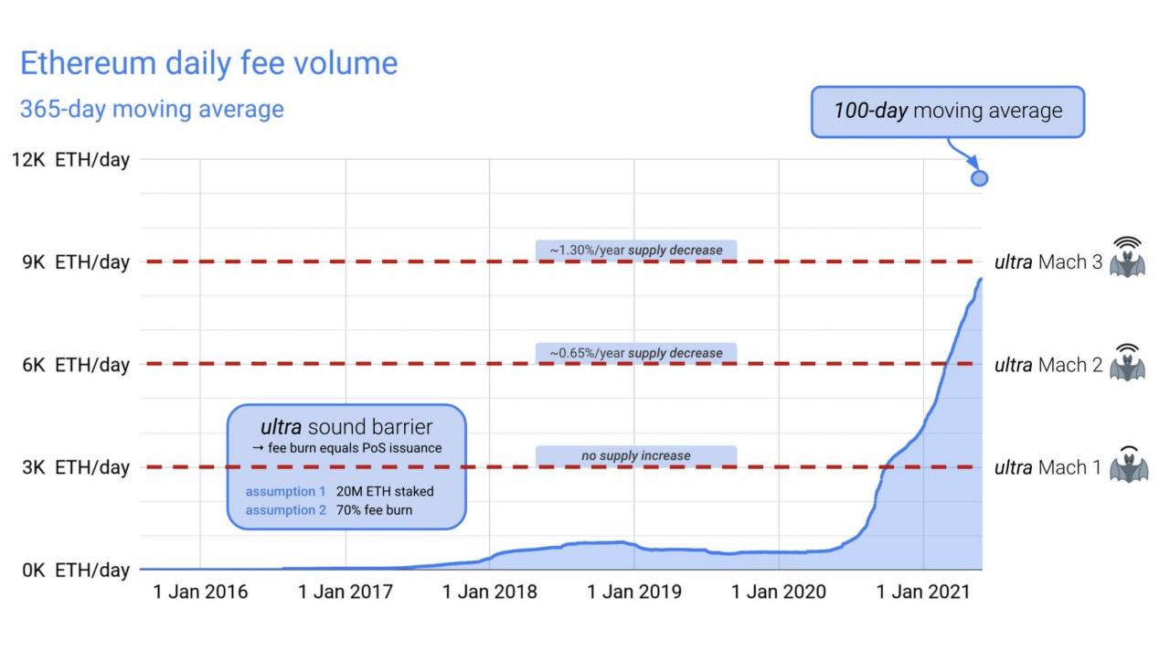 日销毁8万ETH，EIP 1559真的那么神奇吗？