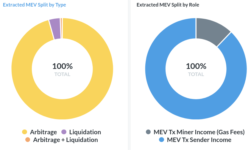 DeFi之道丨一文了解矿工可提取价值（MEV），如何实现交易利益最大化？