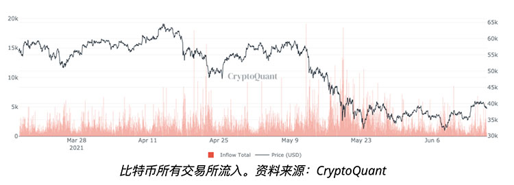 美联储在通胀担忧下将加息时间提前，比特币价格随后下跌