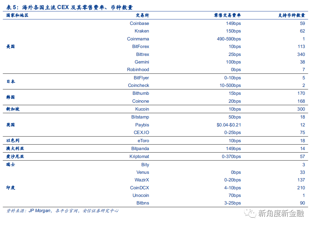 通过Coinbase首次覆盖报告，探查海外区块链生态、现状、未来