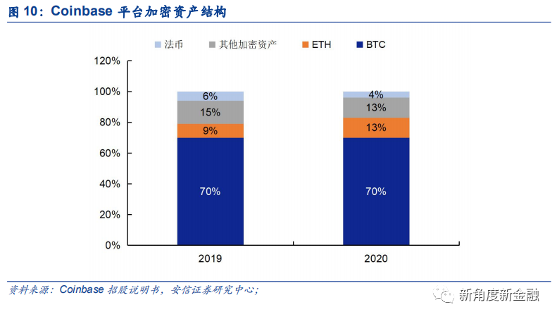 通过Coinbase首次覆盖报告，探查海外区块链生态、现状、未来