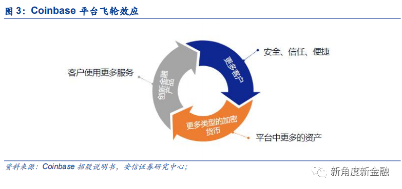 通过Coinbase首次覆盖报告，探查海外区块链生态、现状、未来