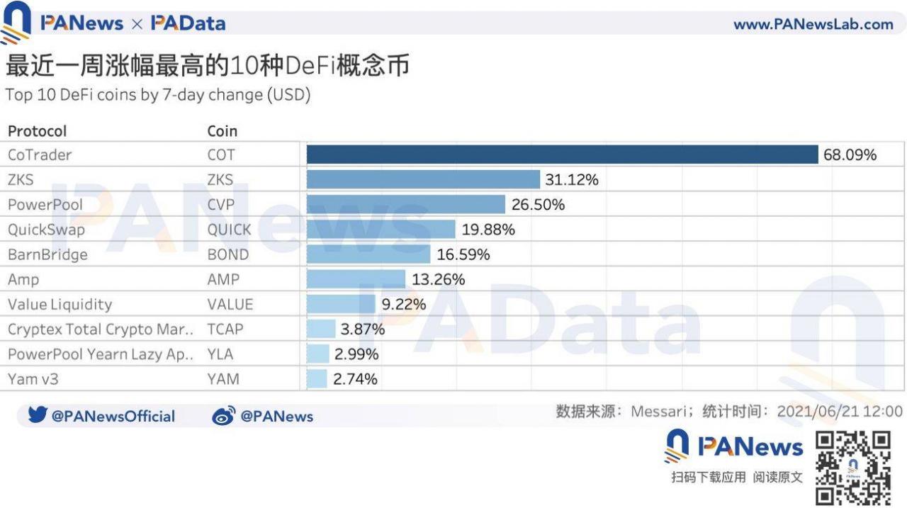 DeFi一周回顾：DEX地址数创53天内低谷，借贷平台清算量创年内新低