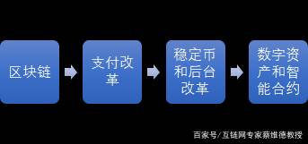 巴比特专栏丨 CBDC计划在于促进经济发展和改变金融体系，而不是对抗比特币