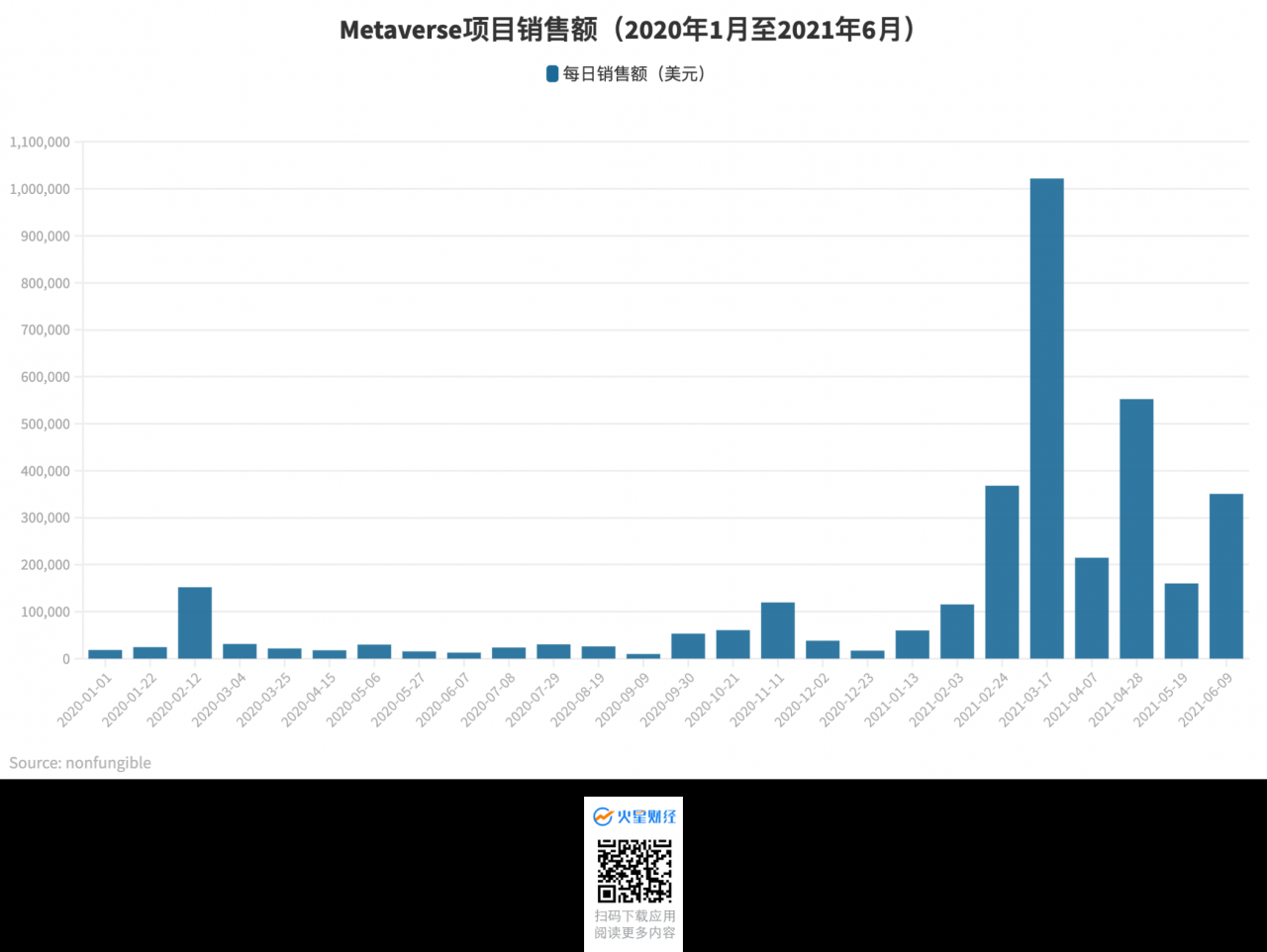 11张图读懂NFT市场在2021上半年发生了哪些变化