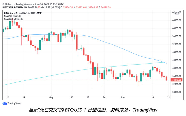 随着灰度解锁巨额BTC的日子越来越近，比特币价格跌破3.4万美元