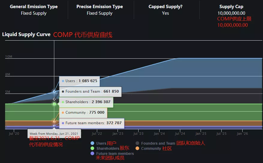 重新理解DeFi头部项目Compound的内生价值