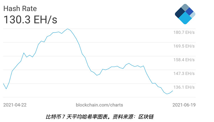 随着灰度解锁巨额BTC的日子越来越近，比特币价格跌破3.4万美元