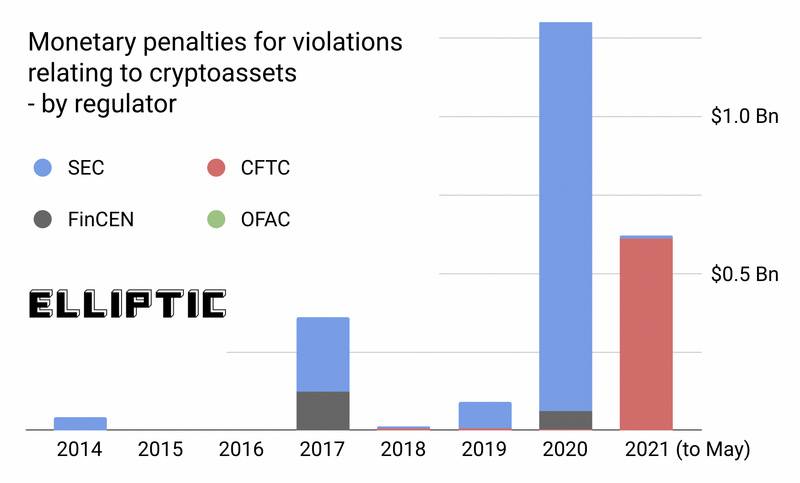 美国监管机构针对加密行业的处罚金额已达25亿美元，SEC罚款最高