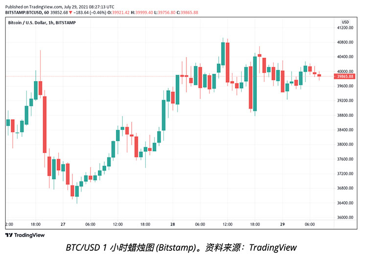 57K BTC在一天内流出交易所，使比特币储备降至崩盘前水平