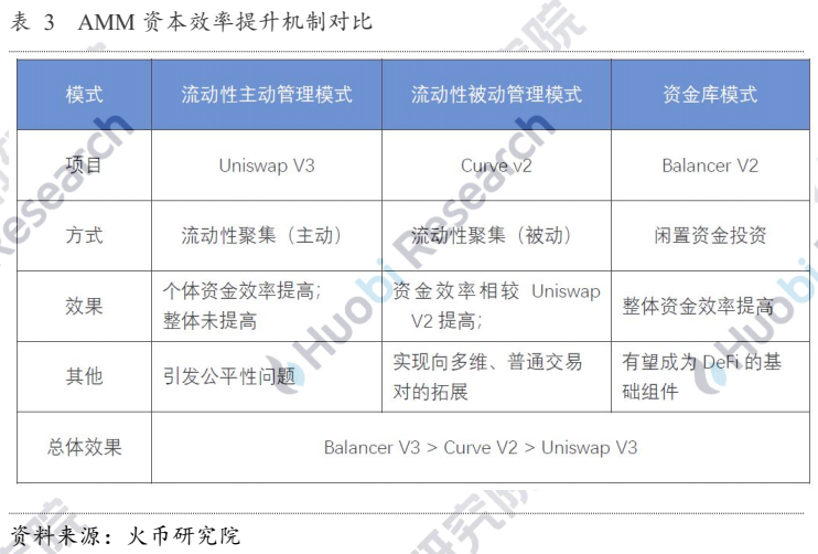 自动做市商的演变与未来：探究AMM的资本效率提升机制