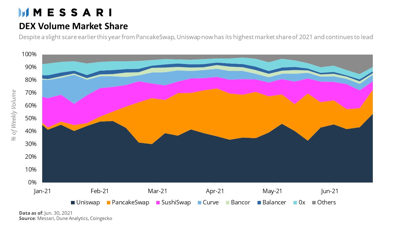 Messari二季度DeFi报告：DEX交易量同比增长117倍，达4050亿美元，CEX危机加深？