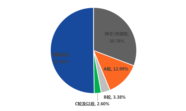 2021年上半年全球区块链产业融资概况：全球区块链产业投融资市场活跃，共计发生770笔融资