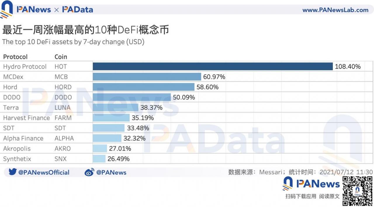 DeFi一周回顾：总锁仓量稳中上升超6%，Uniswap V3交易量7日降幅超40%