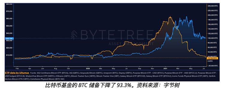 加拿大最大比特币基金出现史上最大资金外流，BTC储备减少50%