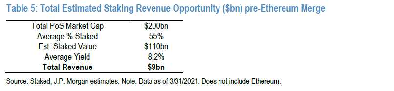 DeFi之道丨数据解析摩根大通眼中的Staking蓝海赛道
