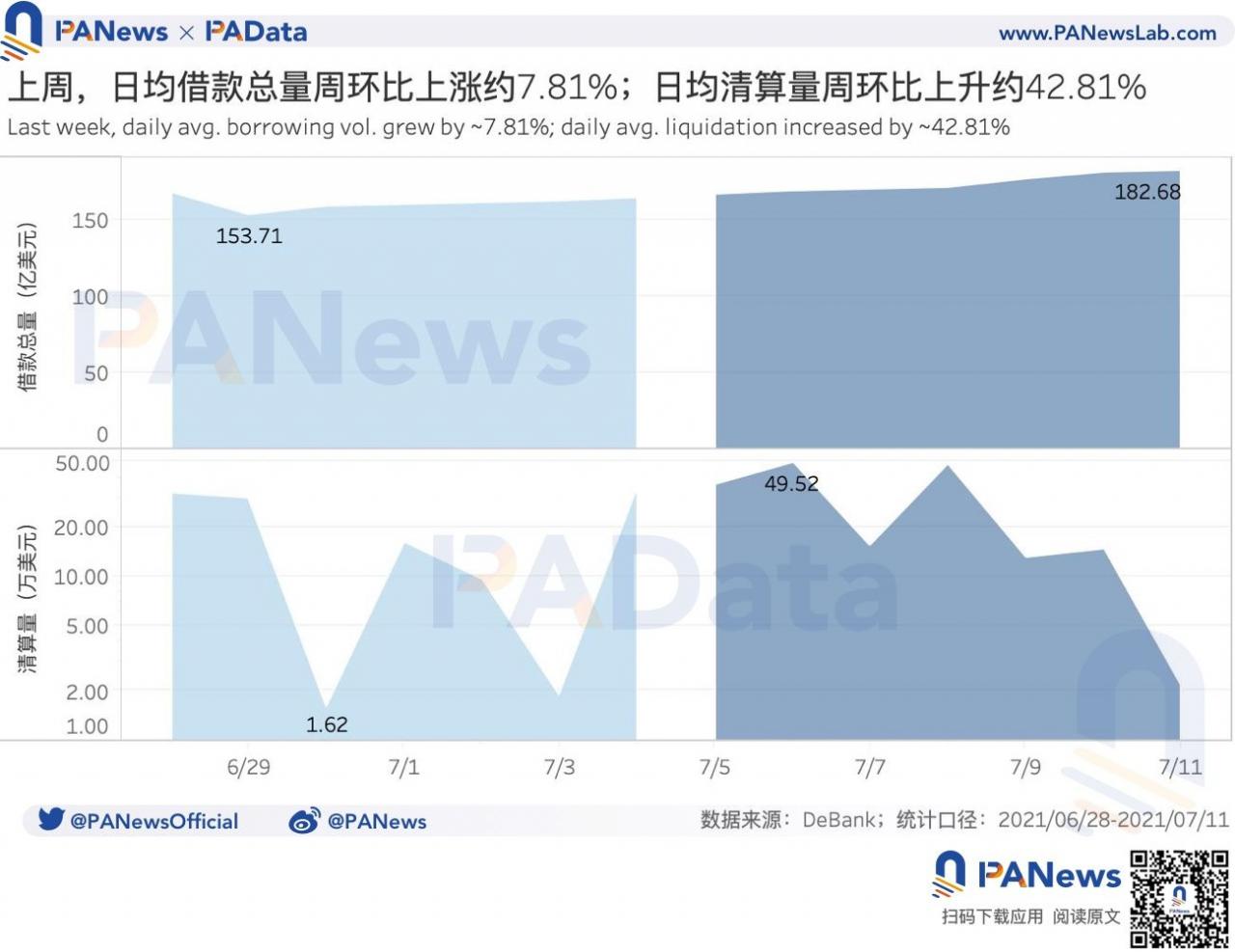 DeFi一周回顾：总锁仓量稳中上升超6%，Uniswap V3交易量7日降幅超40%