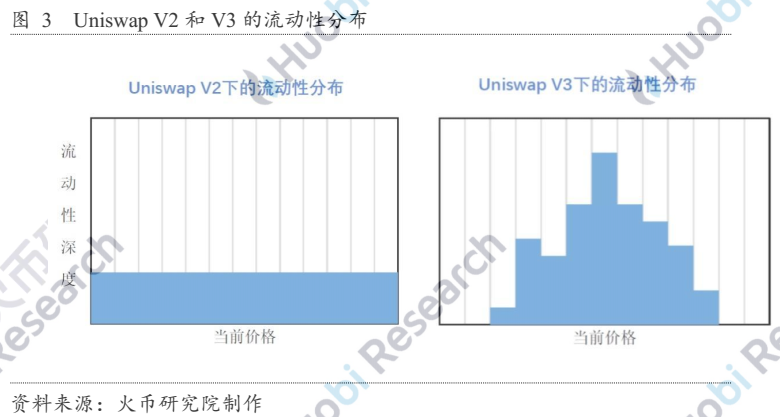 自动做市商的演变与未来：探究AMM的资本效率提升机制