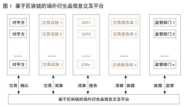 姚前：基于区块链的OTC衍生品的实现思路和法律问题