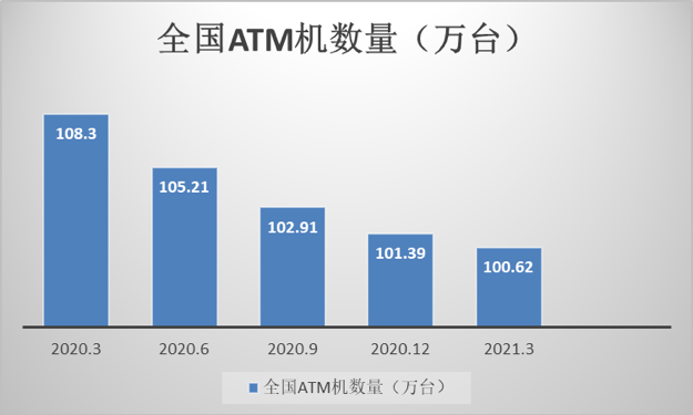 数字人民币“兵临城下”，ATM机何去何从？