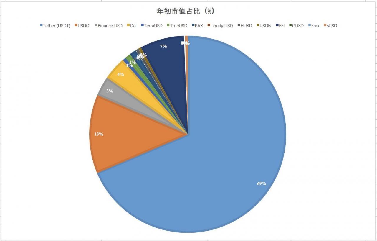 DeFi之道丨半年增长超800亿美元，稳定币市场究竟谁输谁赢?