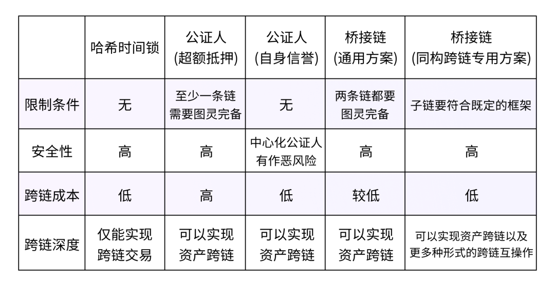 科普 | 跨链简史：从资产桥到互操作