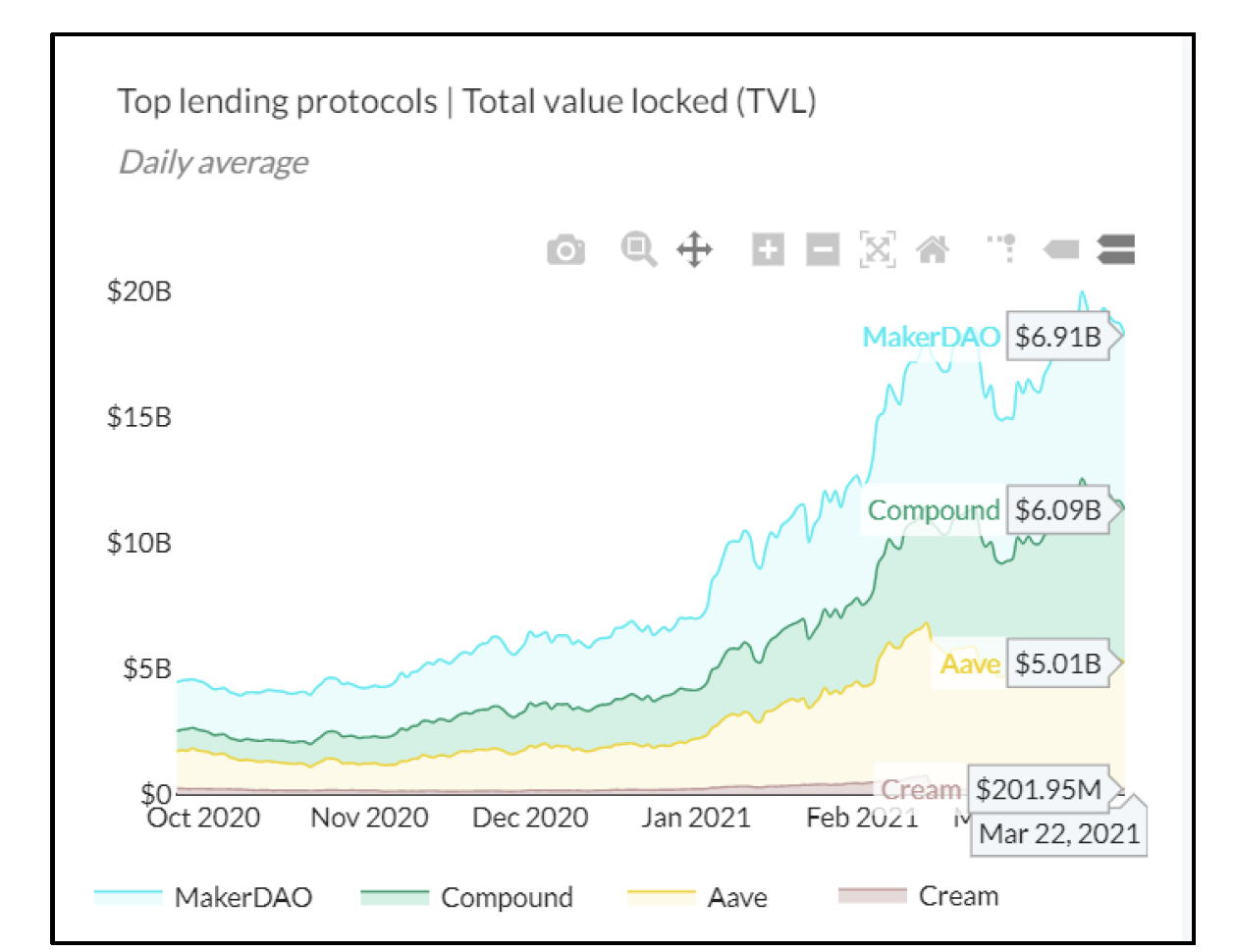 《How to DeFi：Advanced》：透过Compound、Maker、Aave和Cream四大借贷协议窥见DeFi借贷前景