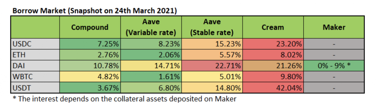 《How to DeFi：Advanced》：透过Compound、Maker、Aave和Cream四大借贷协议窥见DeFi借贷前景