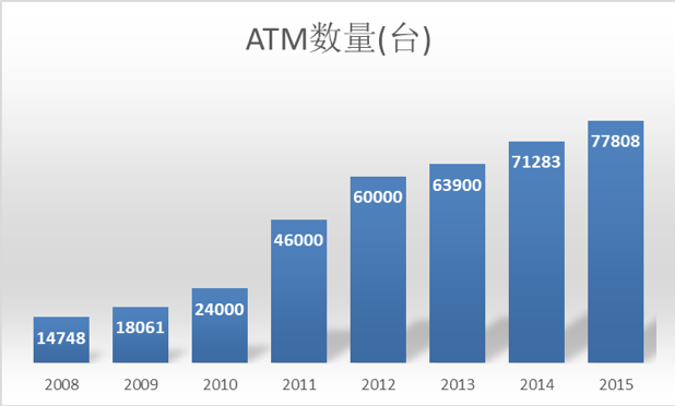 数字人民币「兵临城下」，ATM机何去何从？