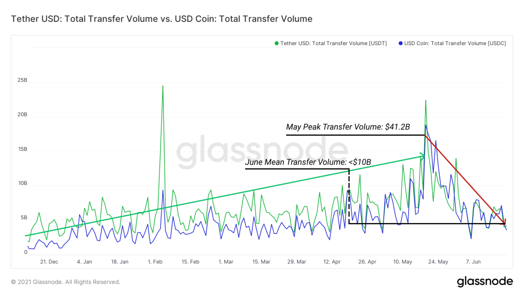 Glassnode丨DeFi Summer 一周年后，DeFi 现状如何？