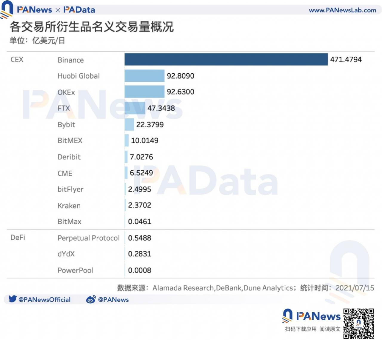 细读DeFi衍生品数据：品类丰富但交易量尚小，流动性远低于CEX