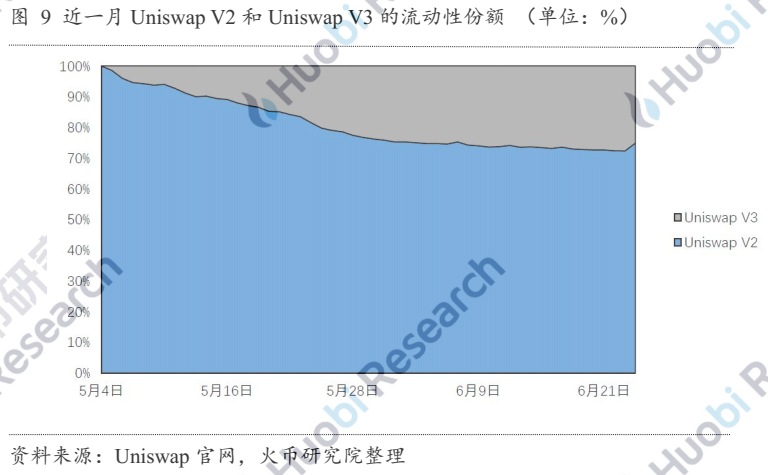 自动做市商的演变与未来：探究AMM的资本效率提升机制