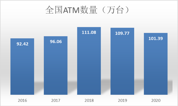 数字人民币「兵临城下」，ATM机何去何从？