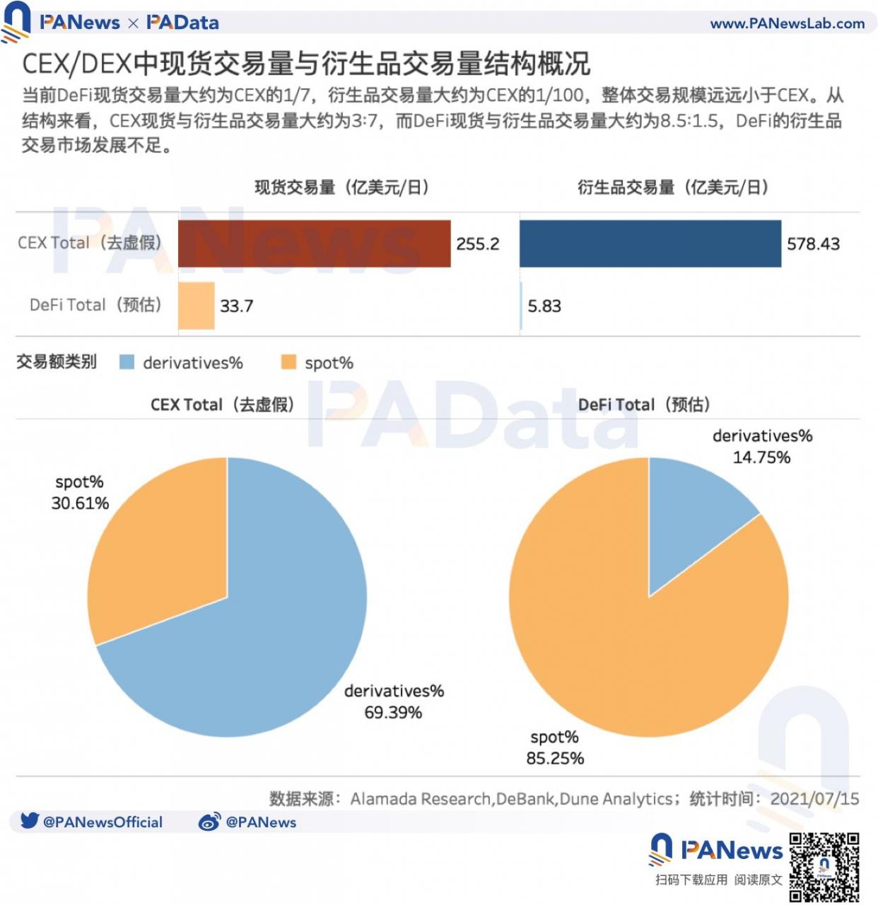 细读DeFi衍生品数据：品类丰富但交易量尚小，流动性远低于CEX