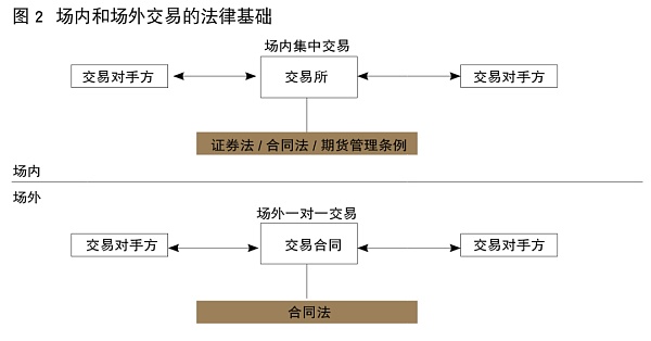 姚前：基于区块链的OTC衍生品的实现思路和法律问题