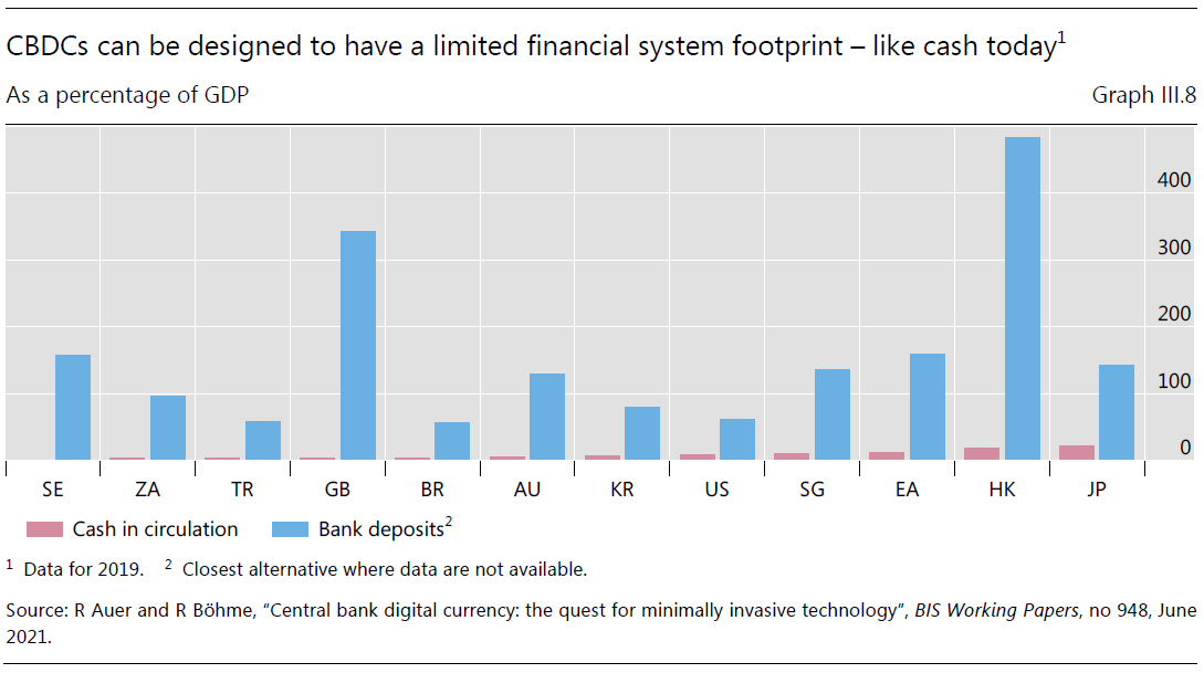 BIS年报 | CBDC：货币体系的一次机遇