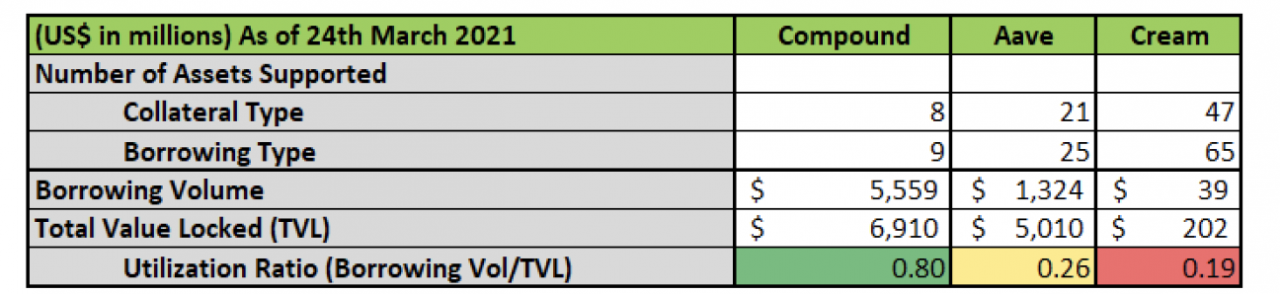 《How to DeFi：Advanced》：透过Compound、Maker、Aave和Cream四大借贷协议窥见DeFi借贷前景