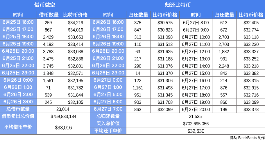 近一个半月3次天量借币做空，巨鲸赚钱了吗？