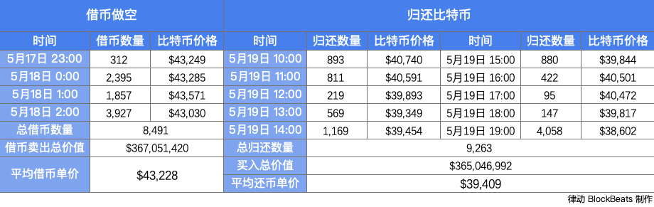 近一个半月3次天量借币做空，巨鲸赚钱了吗？