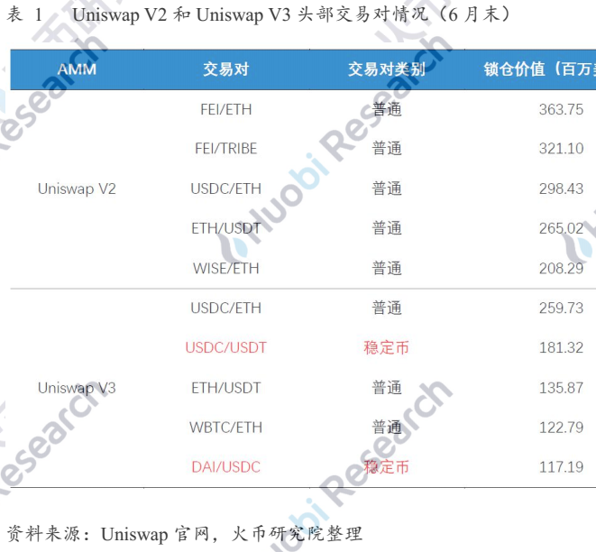 自动做市商的演变与未来：探究AMM的资本效率提升机制