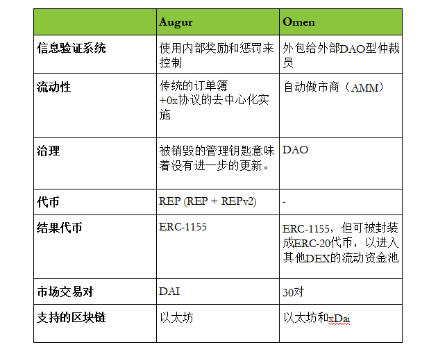 《How to DeFi：Advanced》：一文了解去中心化预测市场丨DeFi之道